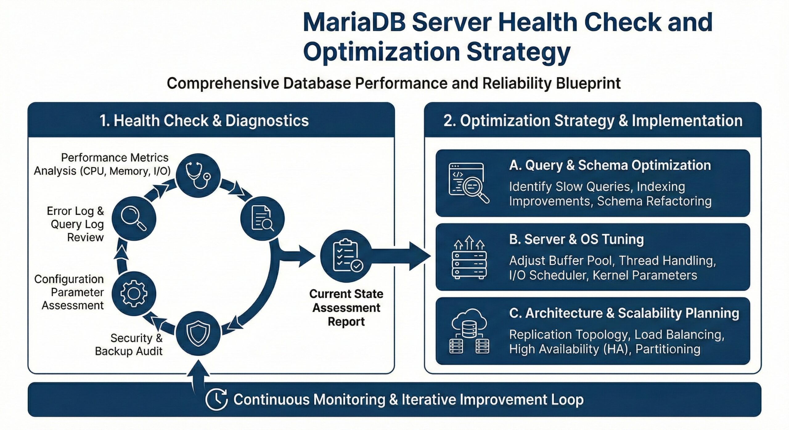 MariaDB Health Check