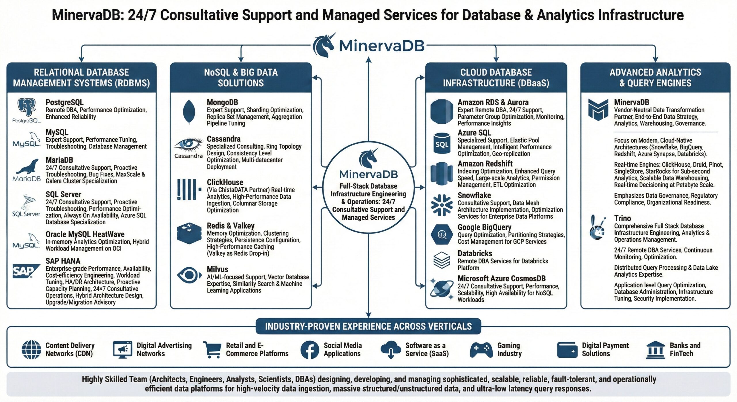 MinervaDB-Full-Stack-Database-Infrastructure-Engineering-Operations