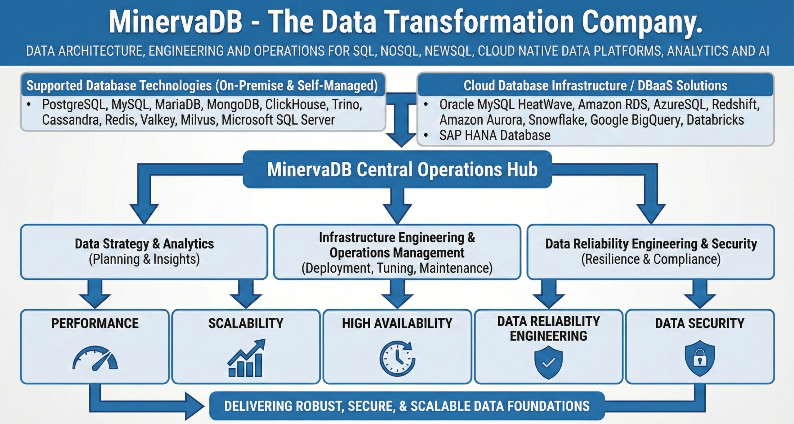 MinervaDB - The Data Transformation Company. Full-stack Database Infrastructure Engineering, Data Strategy, Analytics and Operations Management for PostgreSQL, MySQL, MariaDB, MongoDB, ClickHouse, Trino, Cassandra, Redis, Valkey, and Milvus. Also covers Cloud Database Infrastructure/DBaaS solutions including Oracle MySQL HeatWave, Amazon RDS, AzureSQL, Redshift, Amazon Aurora, Snowflake, Google BigQuery, and Databricks. Focuses on Performance, Scalability, High Availability, Data Reliability Engineering, and Data Security.