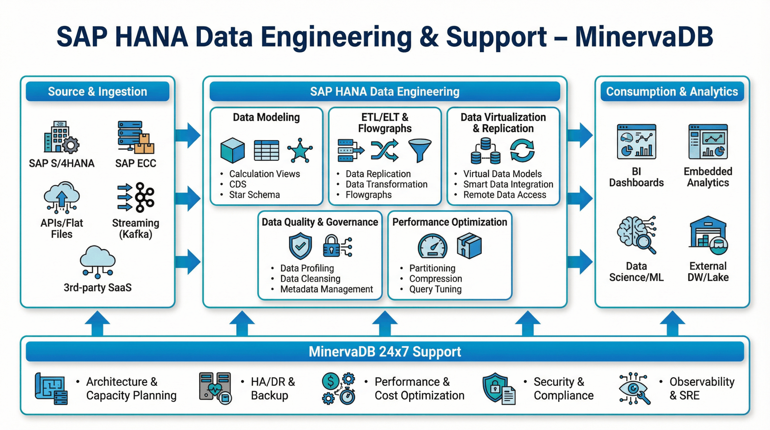 SAP HANA