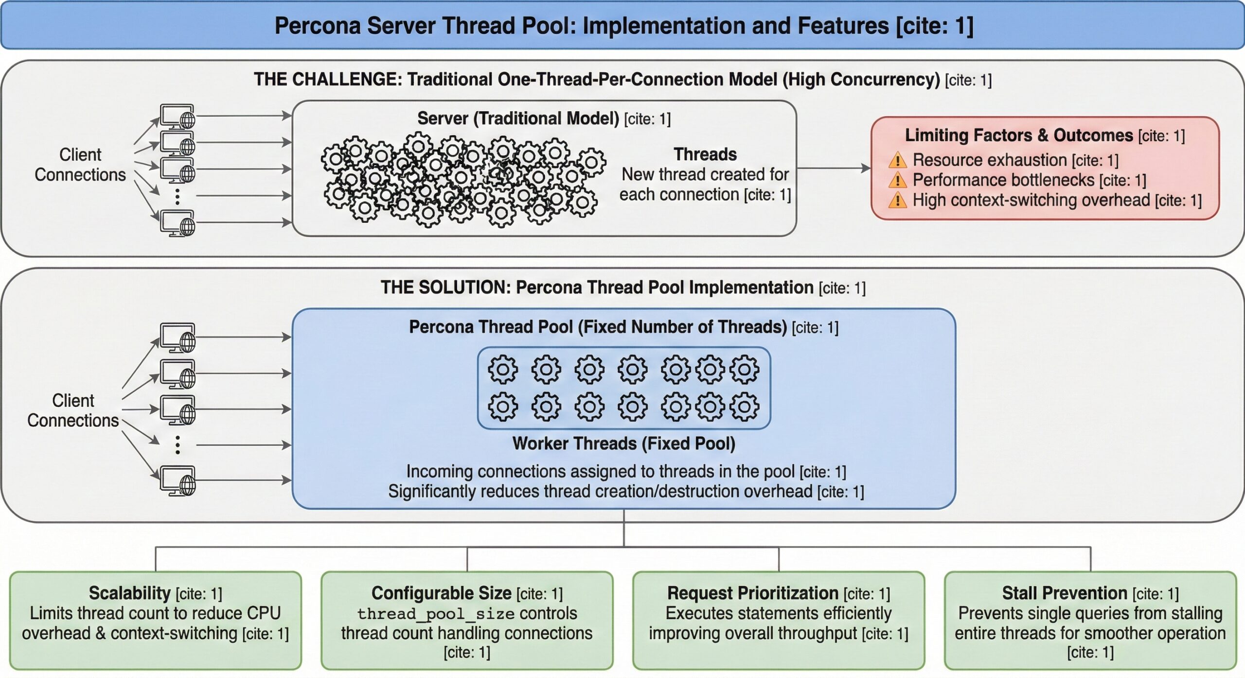 Thread Pool in Percona Server