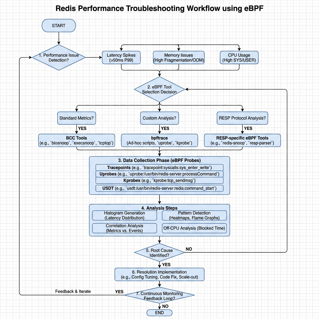 Troubleshooting Redis Performance 