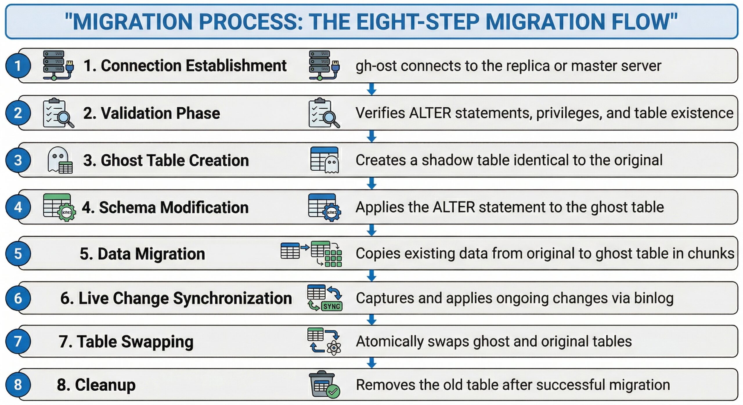 Eight-step MySQL migration process overview : MySQL Schema Change