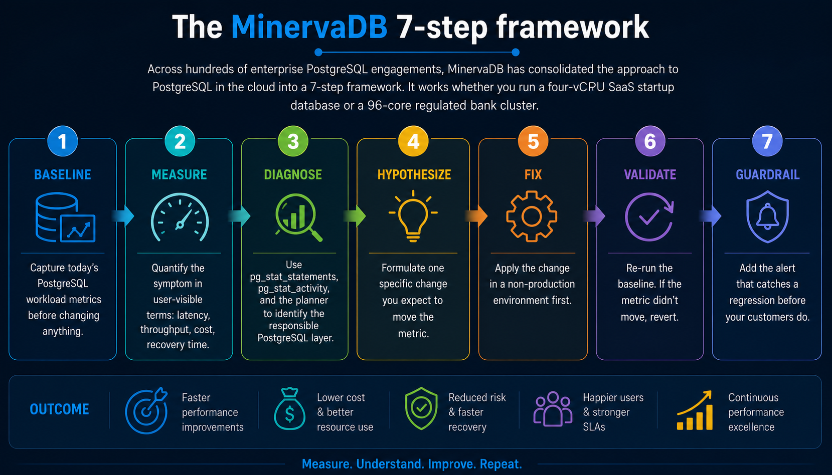 PostgreSQL Cloud - MinervaDb 7-Step framework