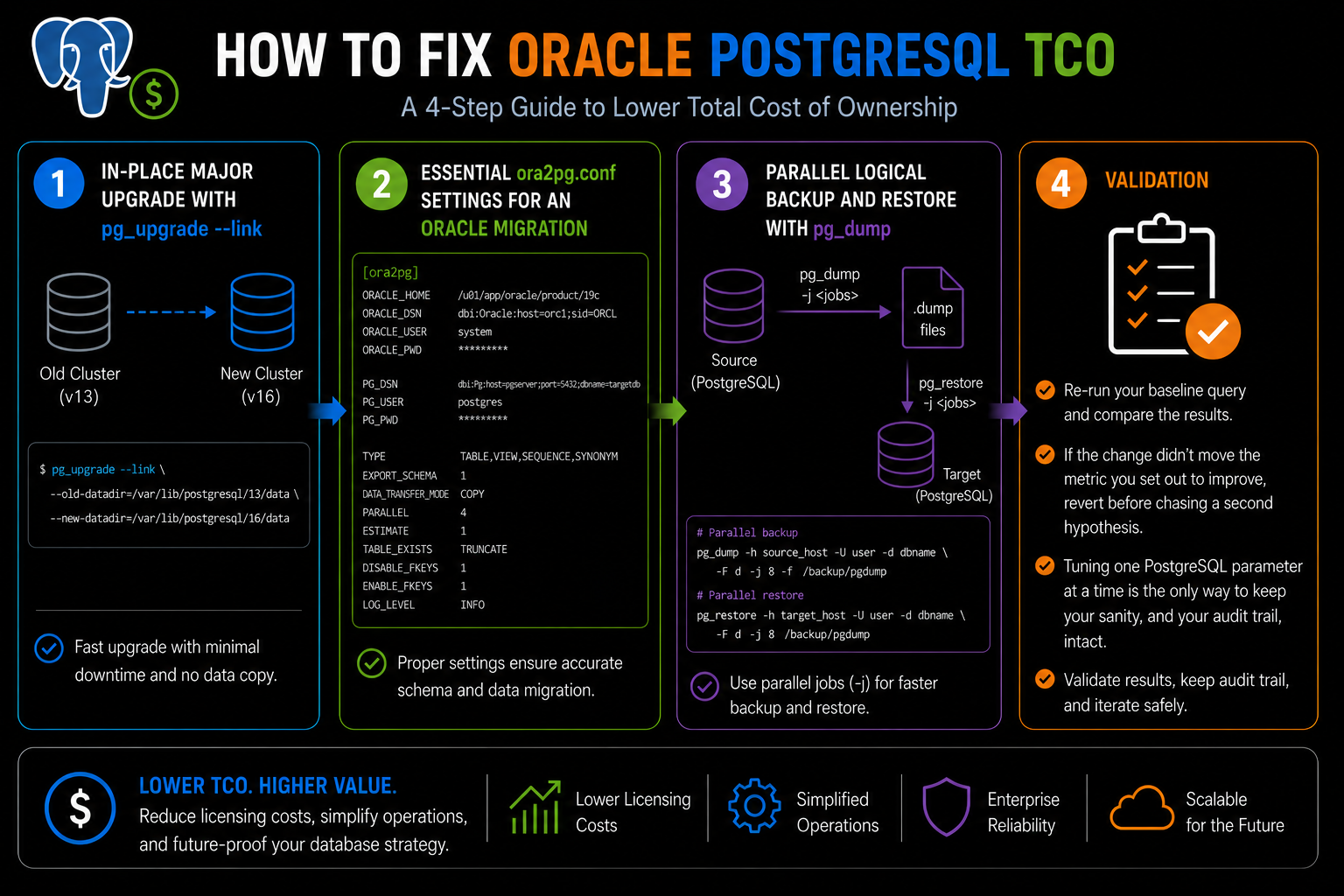 Oracle PostgreSQL TCO