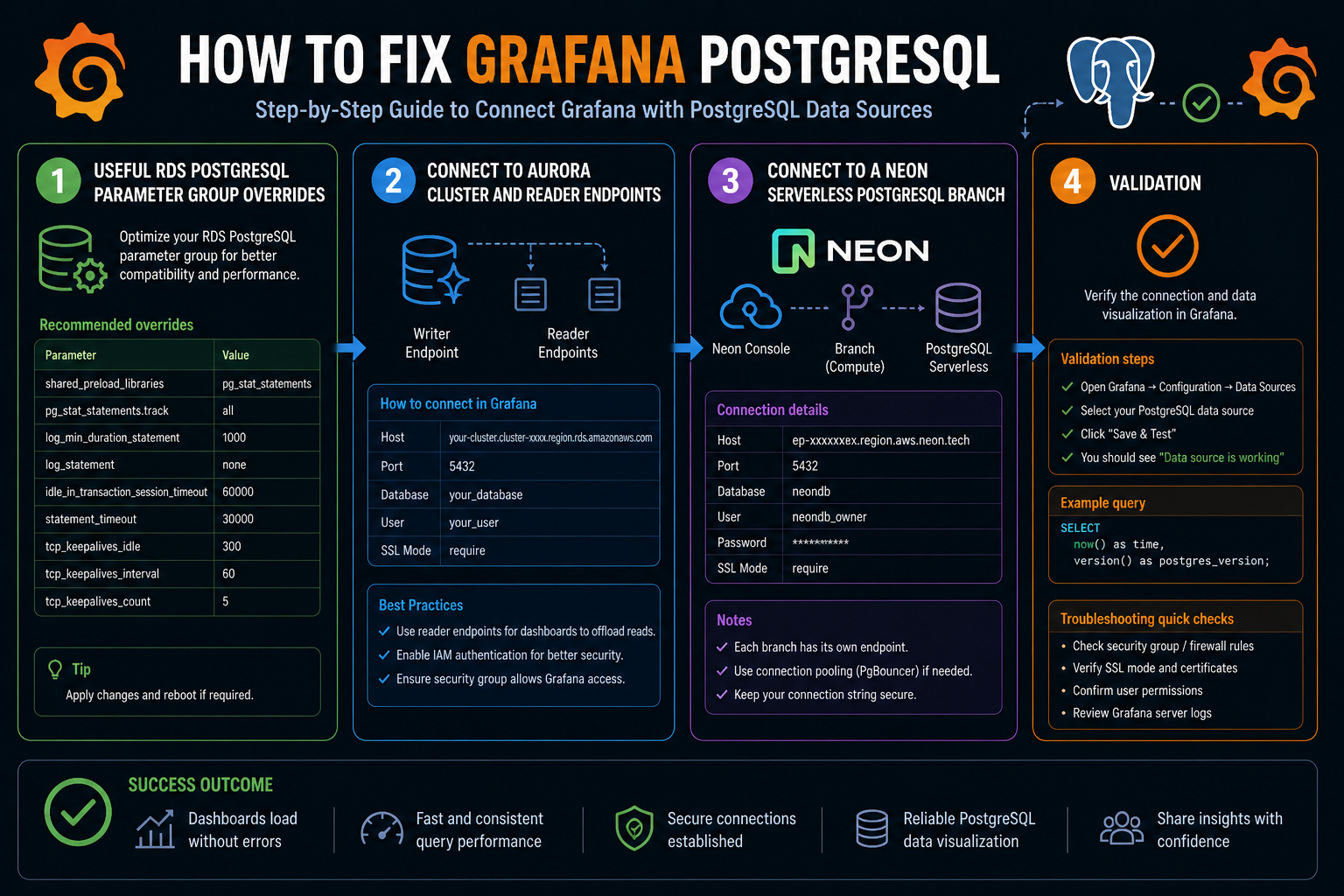 Grafana-PostgreSQL