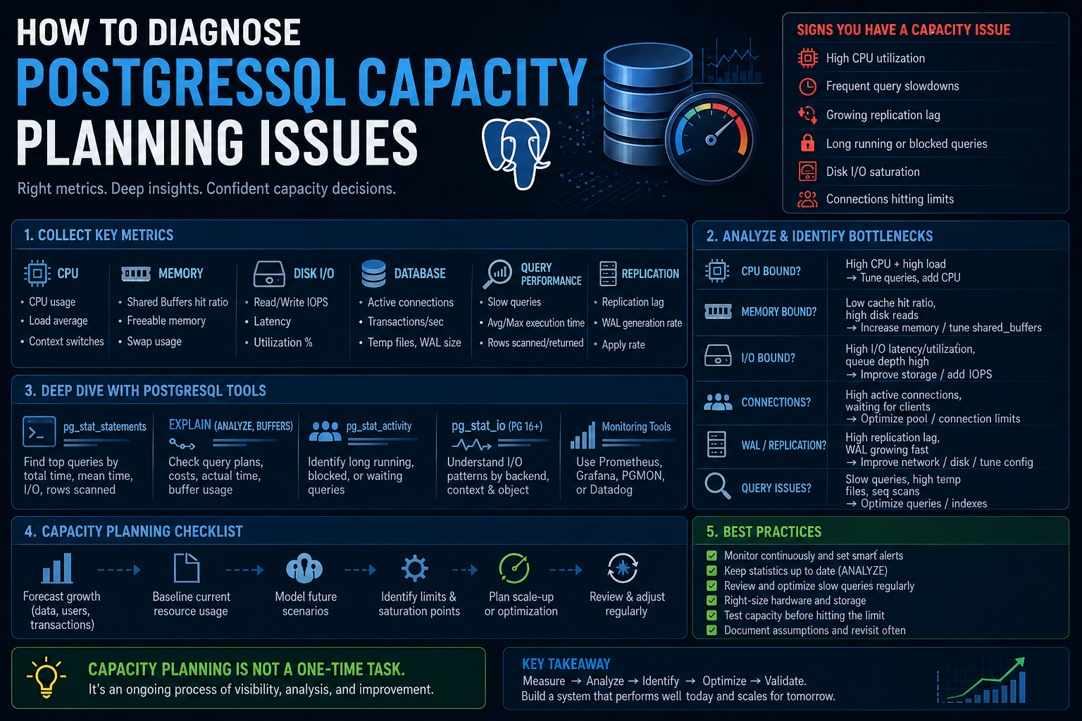 Postgresql Capacity Planning