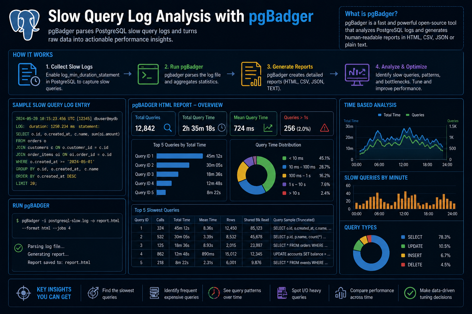 Slow Query Log Analysis with pgBadger