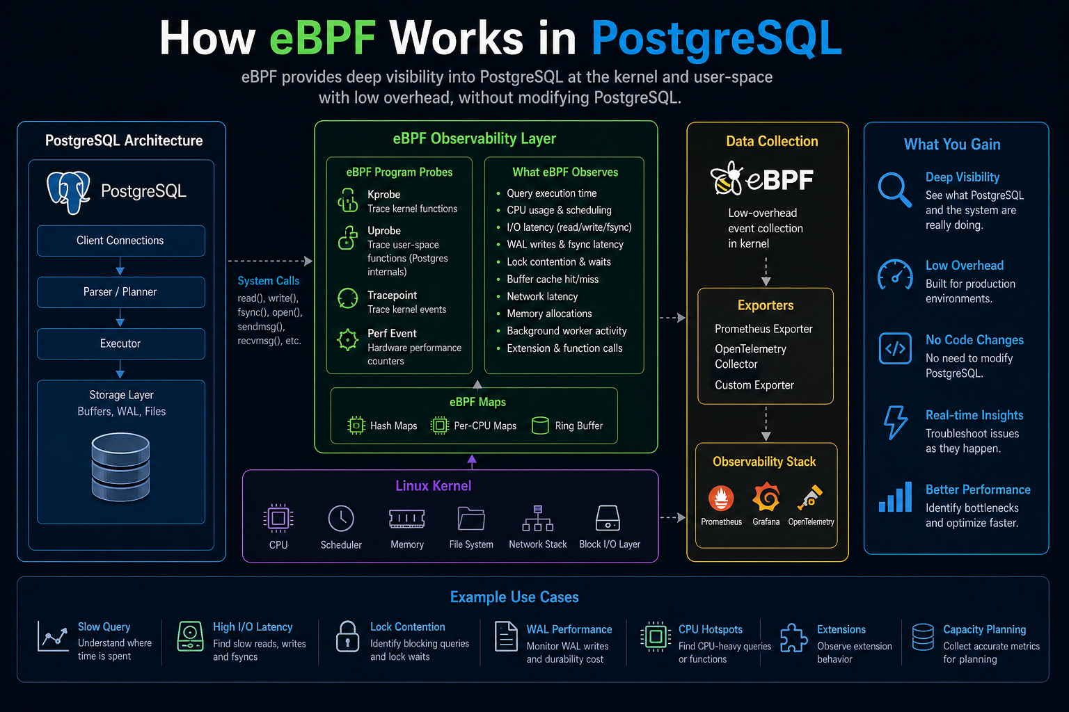 eBPF integration for PostgreSQL observability