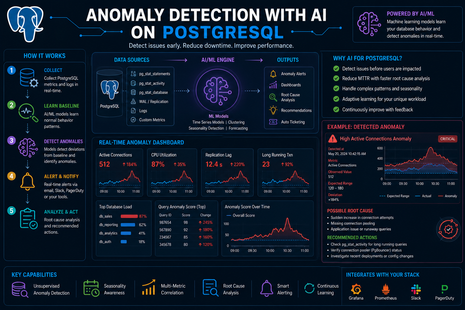 PostgreSQL Anomaly detection 